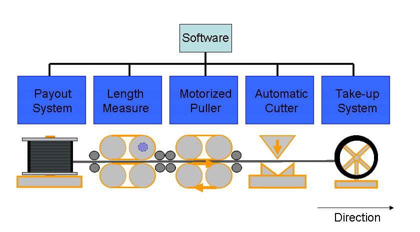 Pull Measure Cut PMC System Technology